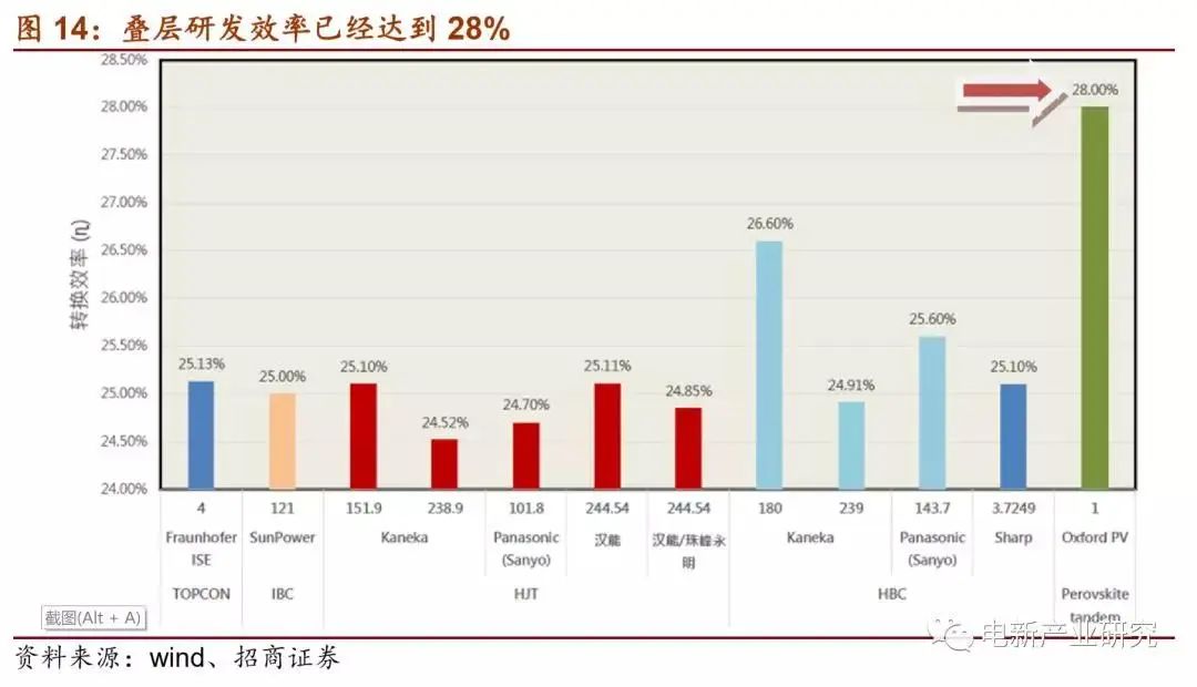 叠层研发效率