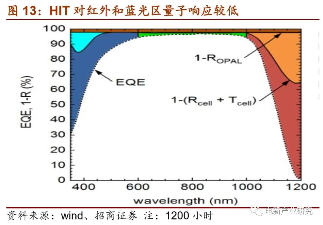 HIT对红外和蓝光区量子响应较低