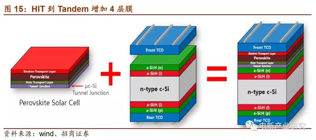 HIT到Tandem增加4层膜