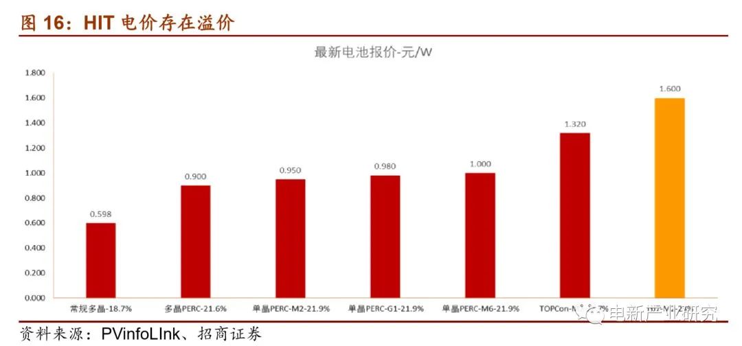 HIT电价存在溢价