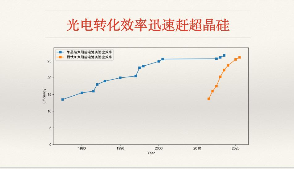 钙钛矿，会革晶硅电池的命吗？